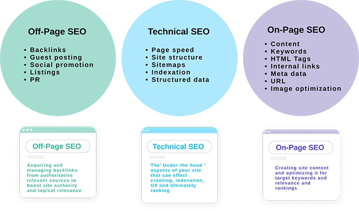 Types of SEO