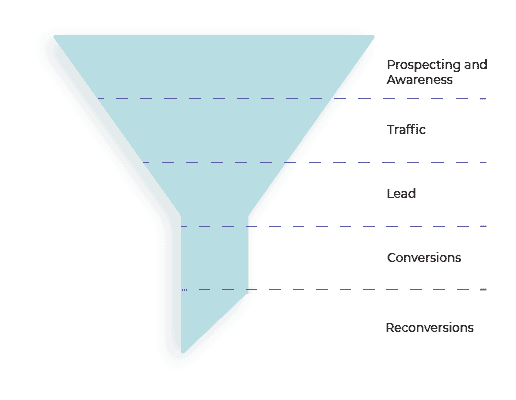 Lead Conversion Funnel